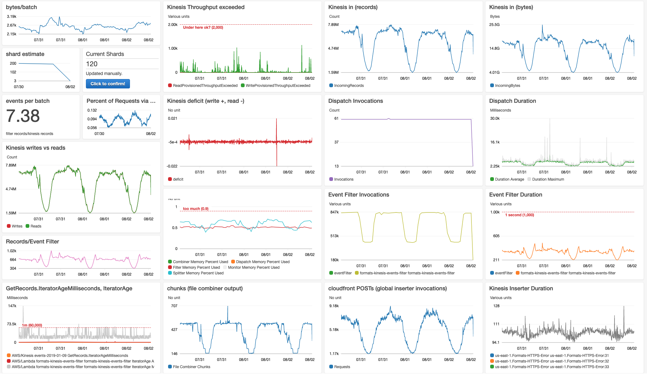 CloudWatch monitoring dashboard